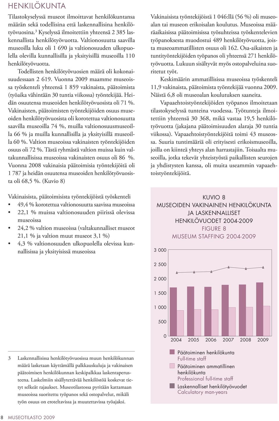 Todellisten henkilötyövuosien määrä oli kokonaisuudessaan 2 619. Vuonna 2009 maamme museoissa työskenteli 1 859 vakinaista, päätoimista (työaika vähintään 30 tuntia viikossa) työntekijää.