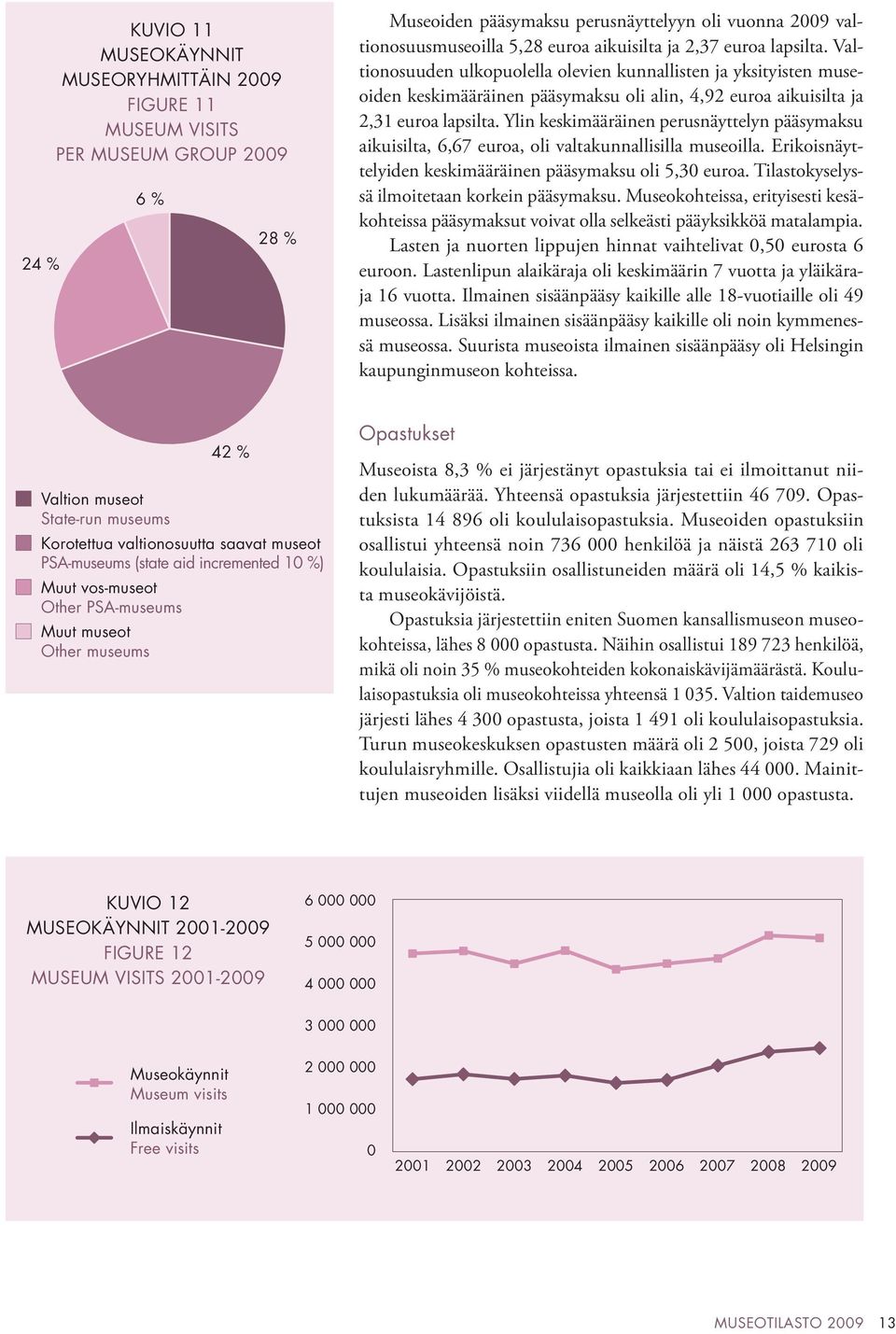 Ylin keskimääräinen perusnäyttelyn pääsymaksu aikuisilta, 6,67 euroa, oli valtakunnallisilla museoilla. Erikoisnäyttelyiden keskimääräinen pääsymaksu oli 5,30 euroa.