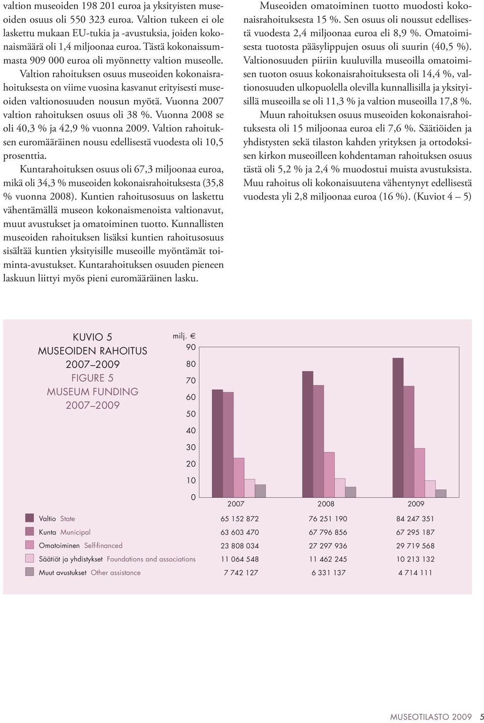 Valtion rahoituksen osuus museoiden kokonaisrahoituksesta on viime vuosina kasvanut erityisesti museoiden valtionosuuden nousun myötä. Vuonna 2007 valtion rahoituksen osuus oli 38 %.