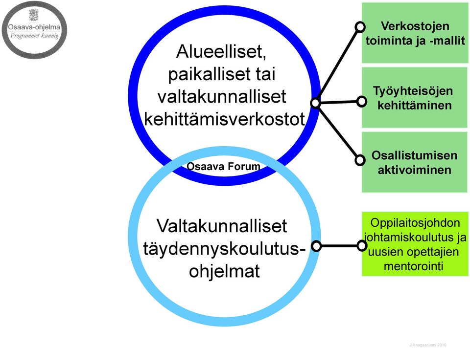 kehittäminen Osallistumisen aktivoiminen Valtakunnalliset