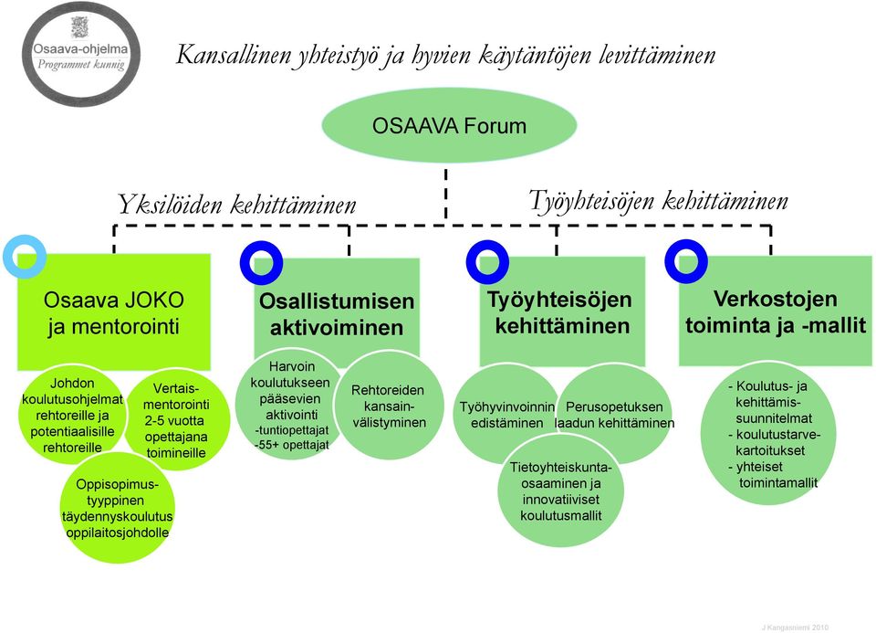 oppilaitosjohdolle Vertaismentorointi 2-5 vuotta opettajana toimineille Harvoin koulutukseen pääsevien aktivointi -tuntiopettajat -55+ opettajat Työhyvinvoinnin Perusopetuksen