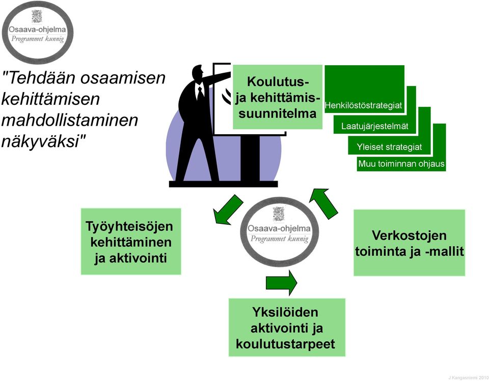 strategiat Muu toiminnan ohjaus Työyhteisöjen kehittäminen ja