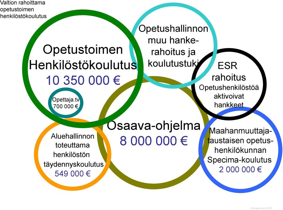 tv 700 000 Opetushallinnon muu hankerahoitus ja koulutustuki ESR rahoitus Opetushenkilöstöä