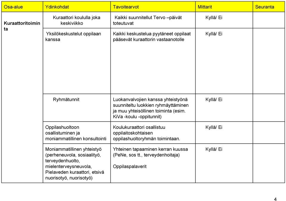 KiVa koulu oppitunnit) Oppilashuoltoon osallistuminen ja moniammatillinen konsultointi Koulukuraattori osallistuu oppilaitoskohtaisen oppilashuoltoryhmän toimintaan.