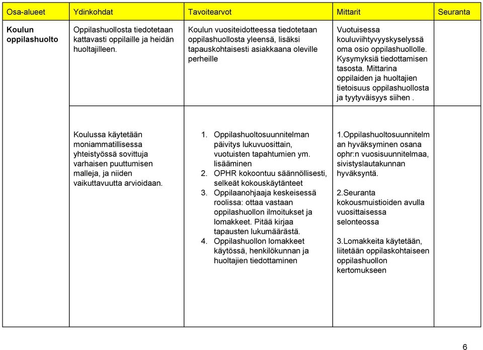 Kysymyksiä tiedottamisen tasosta. Mittarina oppilaiden ja huoltajien tietoisuus oppilashuollosta ja tyytyväisyys siihen.