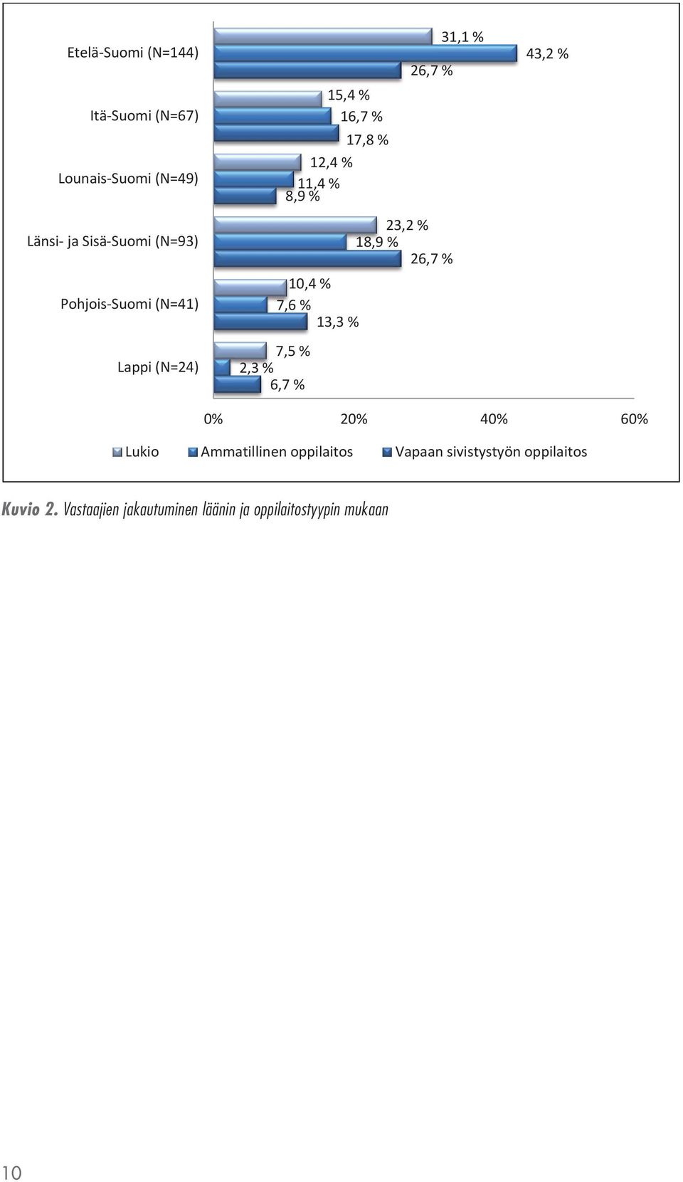 18,9 % 26,7 % 10,4 % 7,6 % 13,3 % 7,5 % 2,3 % 6,7 % 43,2 % 0% 20% 40% 60% Lukio Ammatillinen