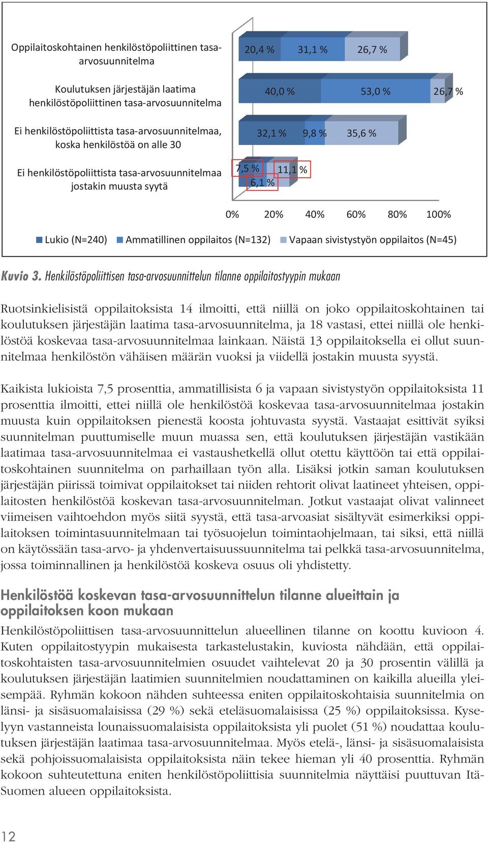 80% 100% Lukio (N=240) Ammatillinen oppilaitos (N=132) Vapaan sivistystyön oppilaitos (N=45) Kuvio 3.