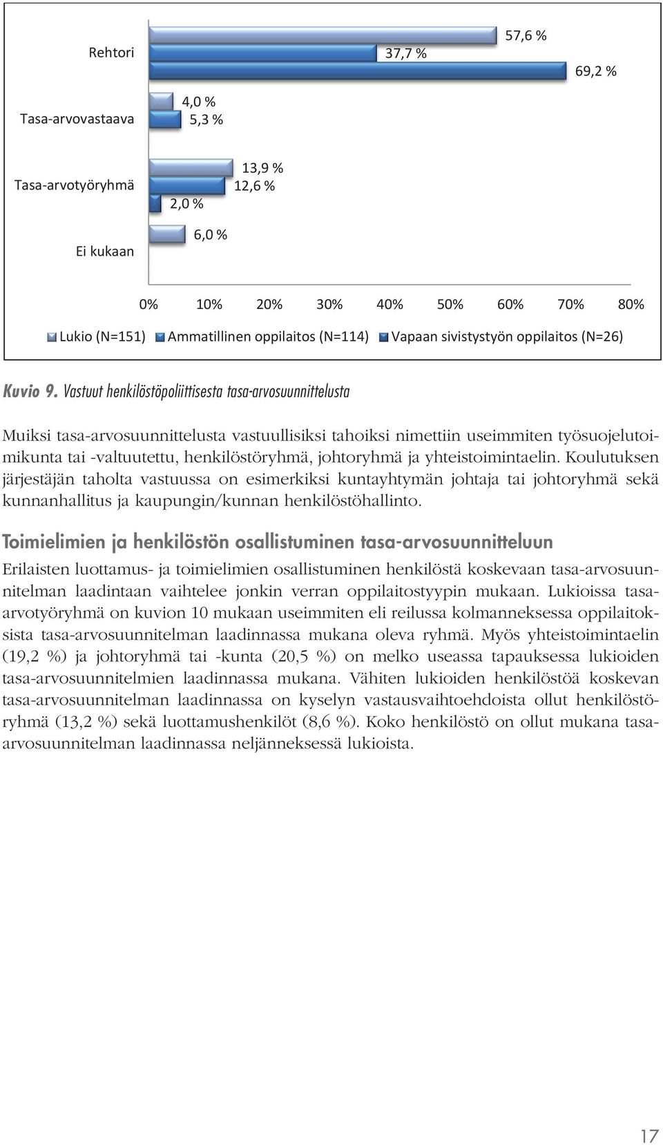 Vastuut henkilöstöpoliittisesta tasa-arvosuunnittelusta Muiksi tasa-arvosuunnittelusta vastuullisiksi tahoiksi nimettiin useimmiten työsuojelutoimikunta tai -valtuutettu, henkilöstöryhmä, johtoryhmä