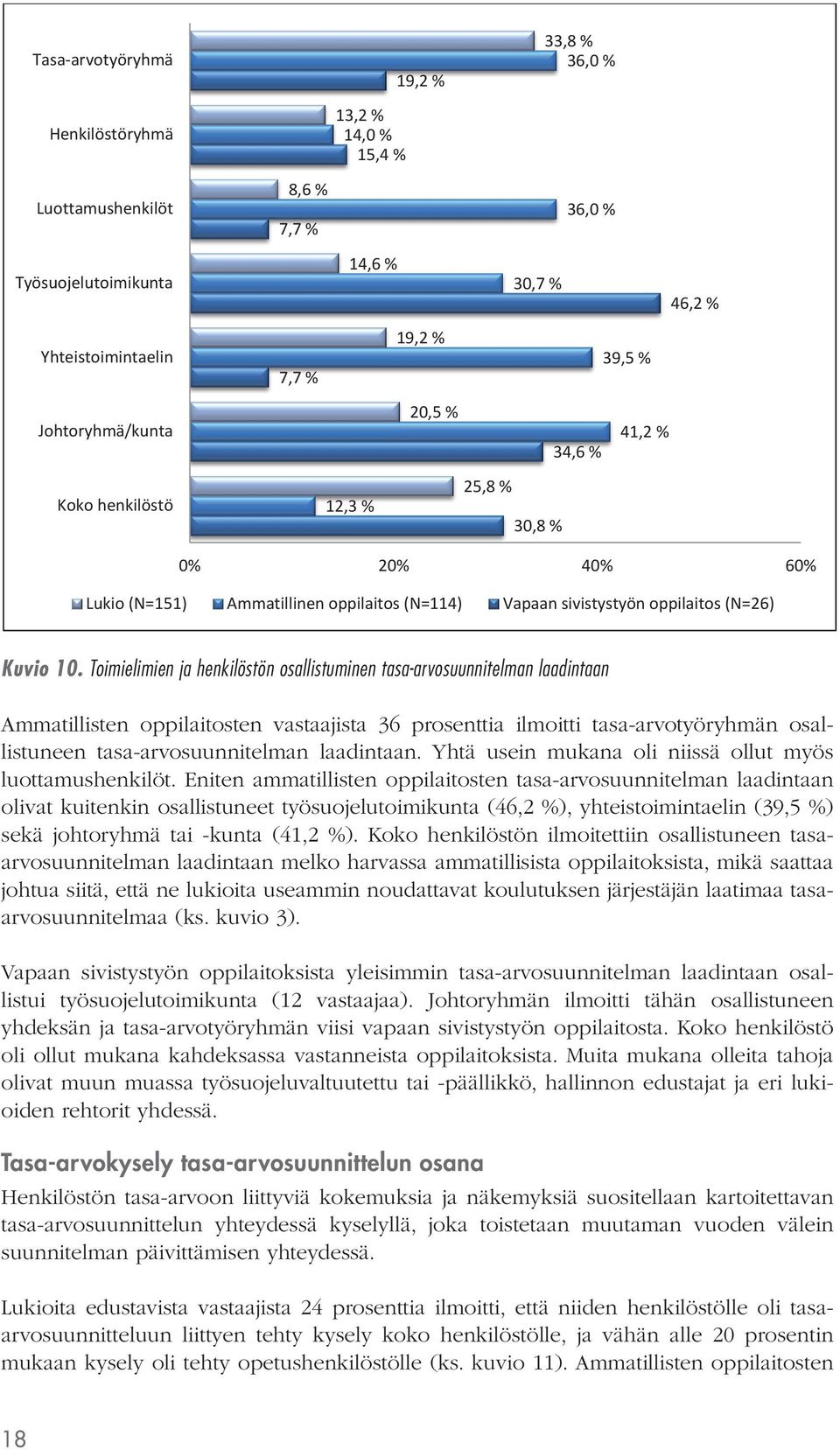 Toimielimien ja henkilöstön osallistuminen tasa-arvosuunnitelman laadintaan Ammatillisten oppilaitosten vastaajista 36 prosenttia ilmoitti tasa-arvotyöryhmän osallistuneen tasa-arvosuunnitelman