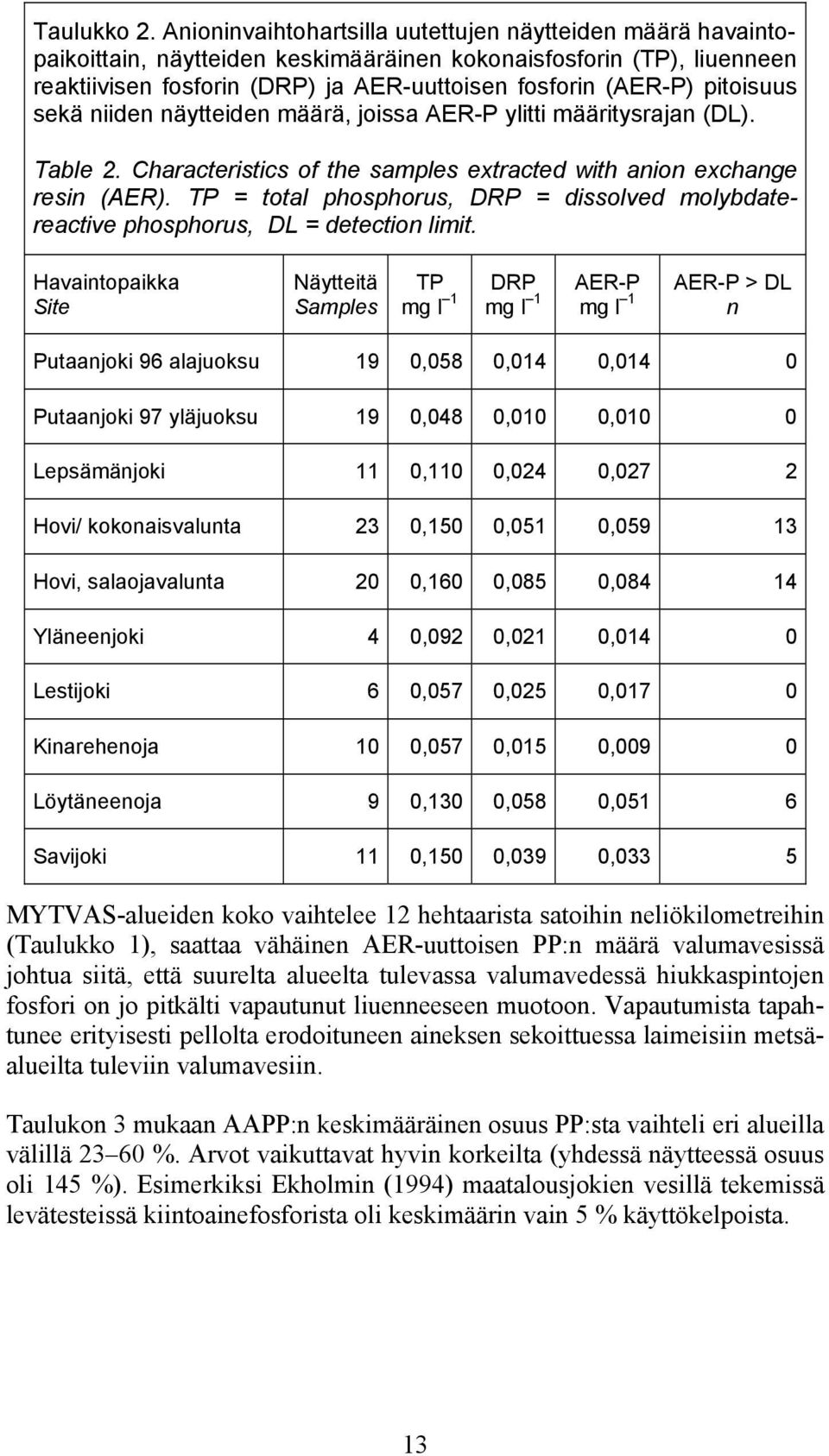 pitoisuus sekä niiden näytteiden määrä, joissa AER-P ylitti määritysrajan (DL). Table 2. Characteristics of the samples extracted with anion exchange resin (AER).