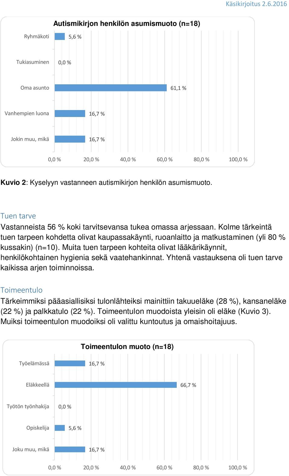 Kolme tärkeintä tuen tarpeen kohdetta olivat kaupassakäynti, ruoanlaitto ja matkustaminen (yli 80 % kussakin) (n=10).