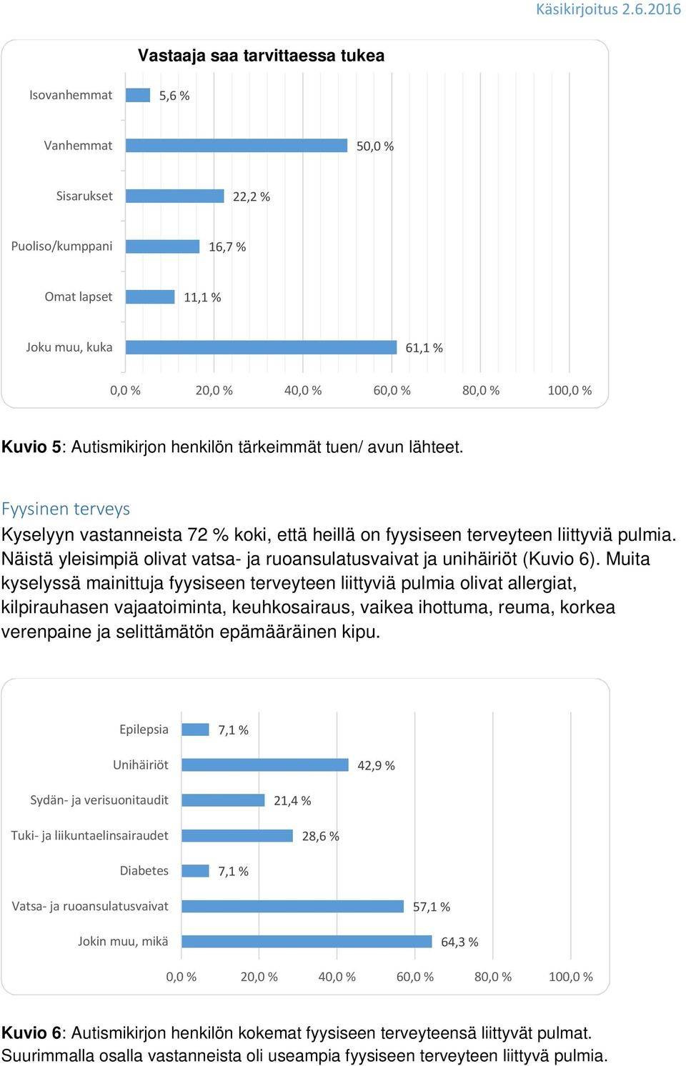 Näistä yleisimpiä olivat vatsa- ja ruoansulatusvaivat ja unihäiriöt (Kuvio 6).