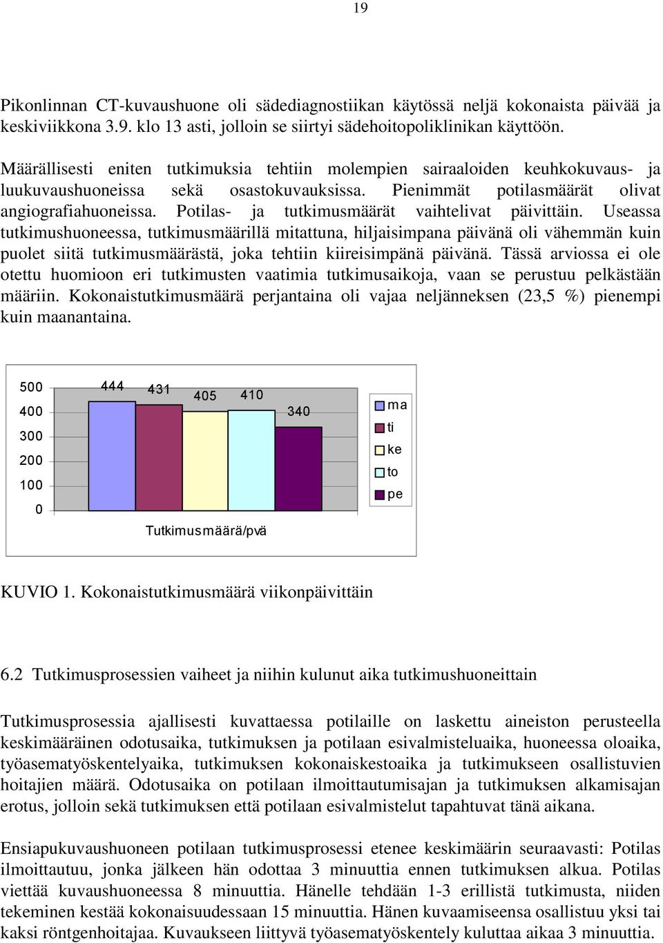 Potilas- ja tutkimusmäärät vaihtelivat päivittäin.