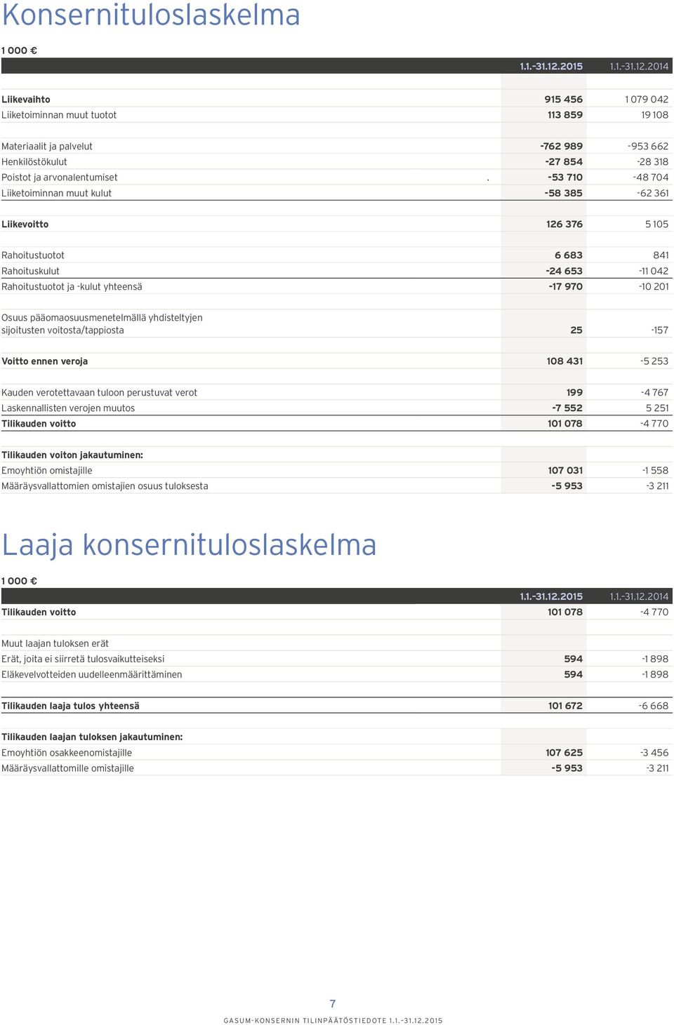 -53 710-48 704 Liiketoiminnan muut kulut -58 385-62 361 Liikevoitto 126 376 5 105 Rahoitustuotot 6 683 841 Rahoituskulut -24 653-11 042 Rahoitustuotot ja -kulut yhteensä -17 970-10 201 Osuus