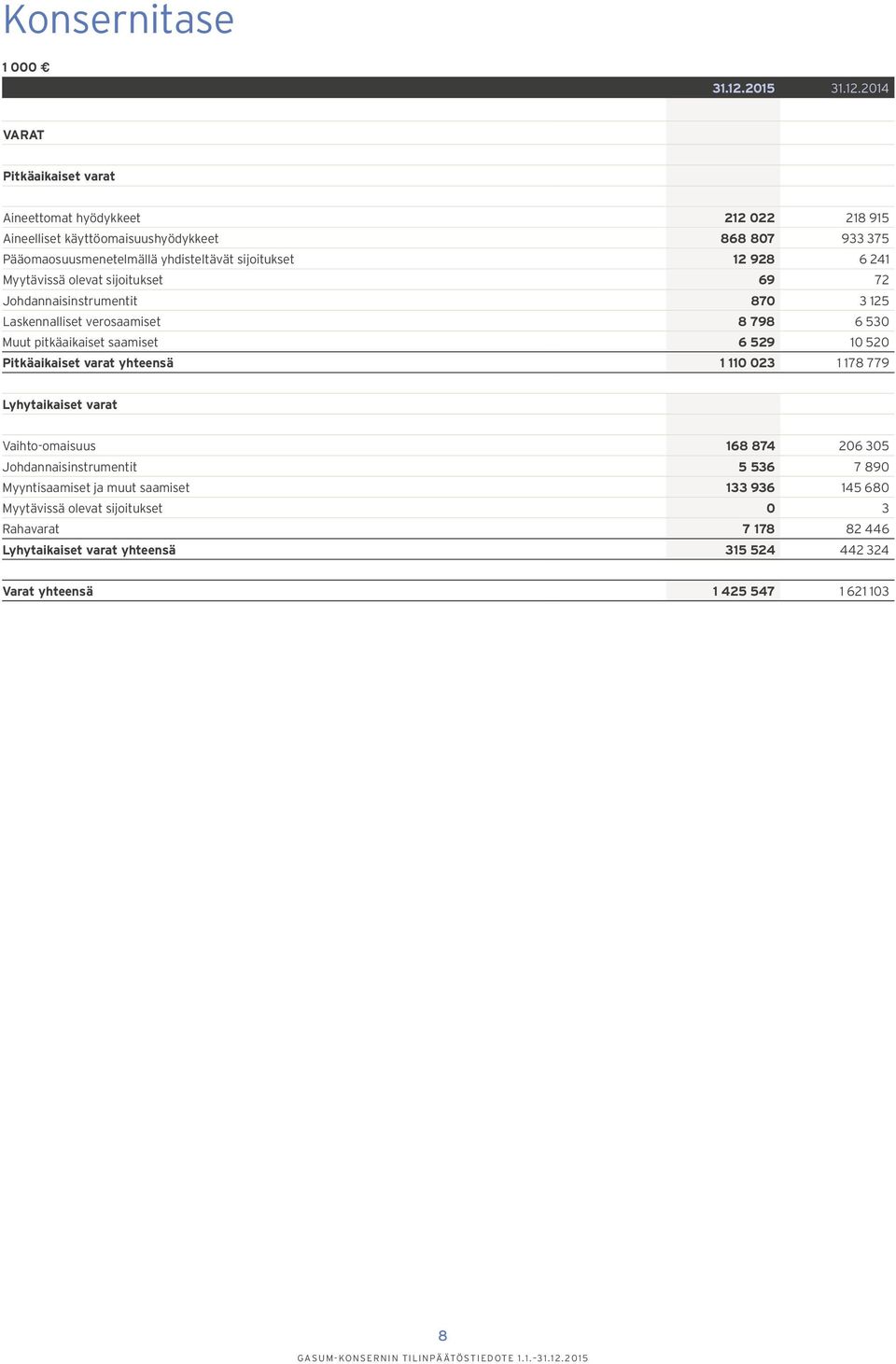 2014 VARAT Pitkäaikaiset varat Aineettomat hyödykkeet 212 022 218 915 Aineelliset käyttöomaisuushyödykkeet 868 807 933 375 Pääomaosuusmenetelmällä yhdisteltävät sijoitukset