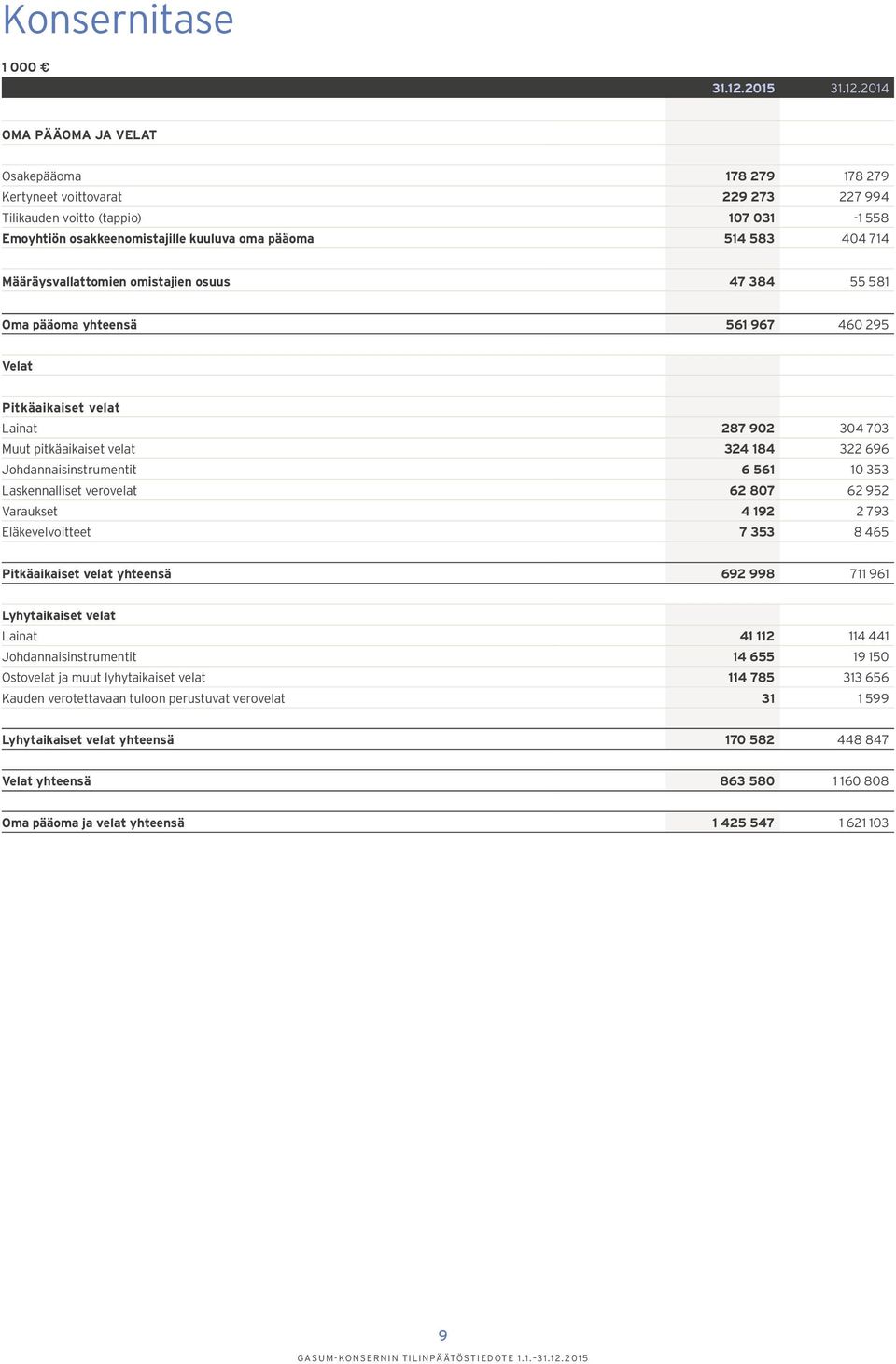 2014 OMA PÄÄOMA JA VELAT Osakepääoma 178 279 178 279 Kertyneet voittovarat 229 273 227 994 Tilikauden voitto (tappio) 107 031-1 558 Emoyhtiön osakkeenomistajille kuuluva oma pääoma 514 583 404 714