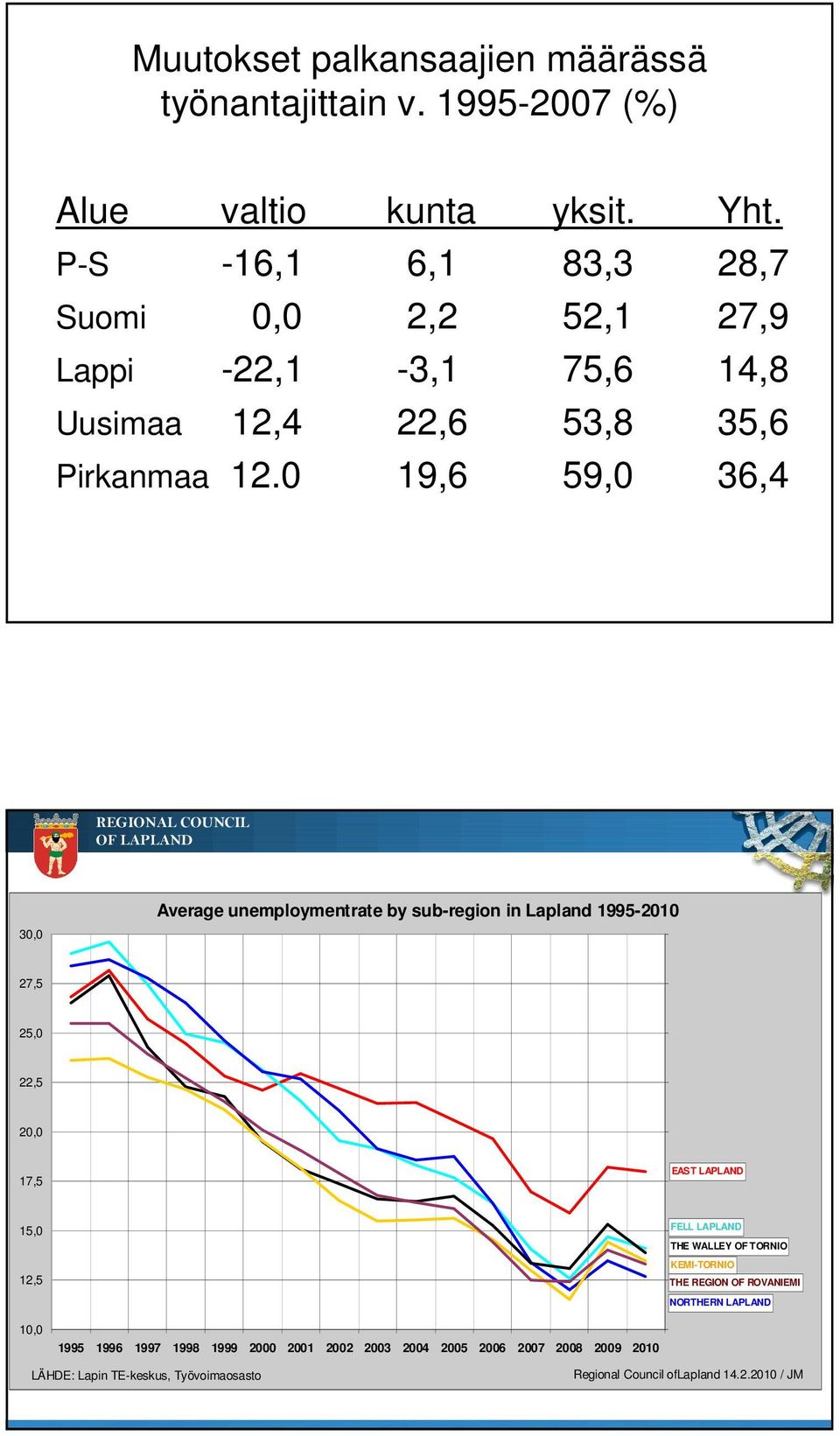 0 19,6 59,0 36,4 REGIONAL COUNCIL OF LAPLAND 30,0 Average unemploymentrate by sub-region in Lapland 1995-2010 27,5 25,0 22,5 20,0 17,5 EAST LAPLAND 15,0 12,5