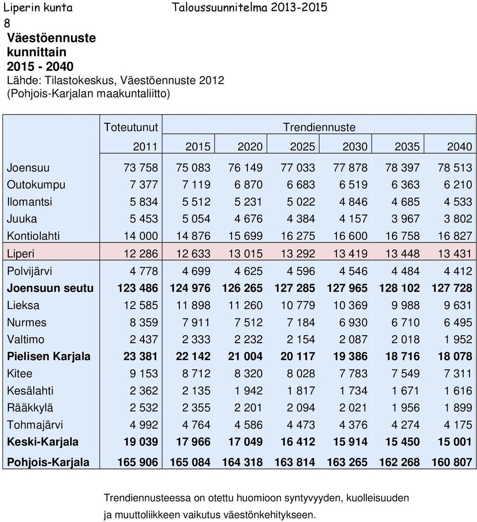 6 275 6 600 6 758 6 827 Liperi 2 286 2 633 3 05 3 292 3 49 3 448 3 43 Polvijärvi 4 778 4 699 4 625 4 596 4 546 4 484 4 42 Joensuun seutu 23 486 24 976 26 265 27 285 27 965 28 02 27 728 Lieksa 2 585