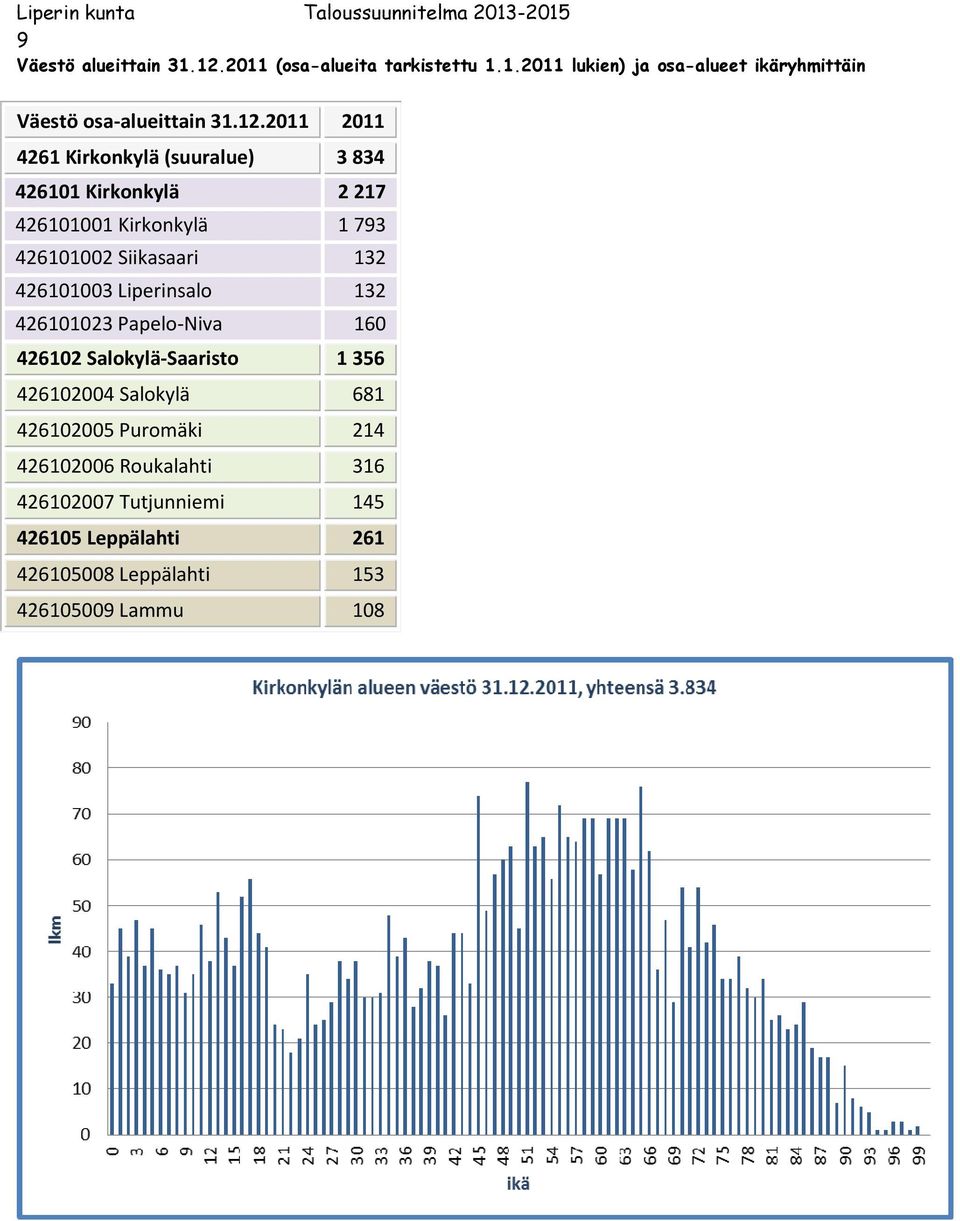 Kirkonkylä 227 426000 Kirkonkylä 793 4260002 Siikasaari 32 4260003 Liperinsalo 32 4260023 Papelo-Niva 60 42602