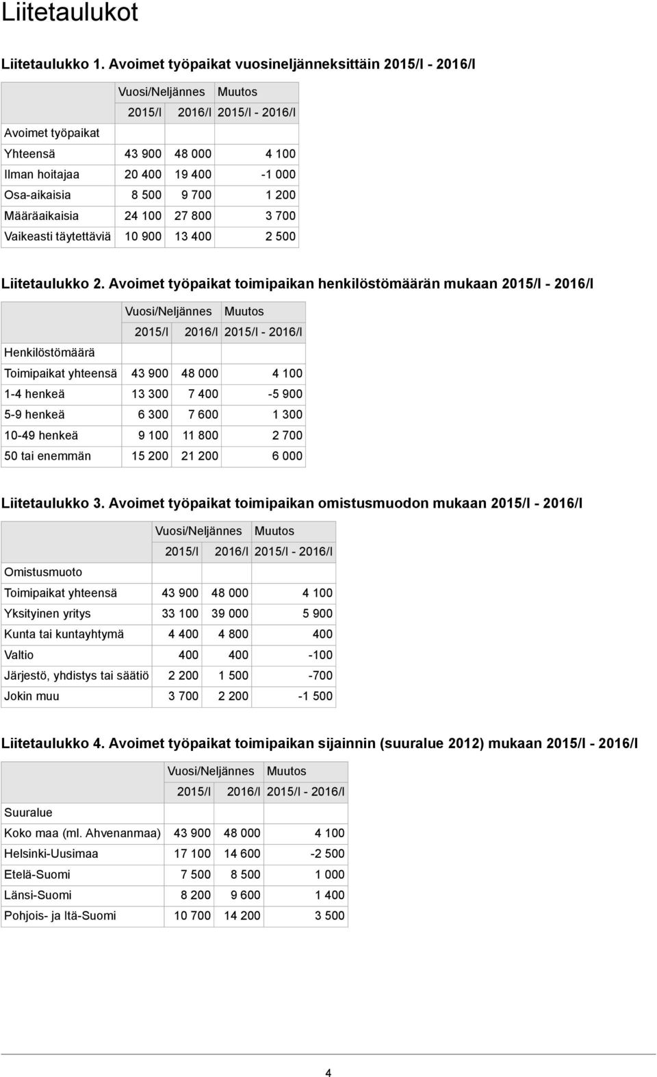 200 3 700 2 500 Liitetaulukko 2.