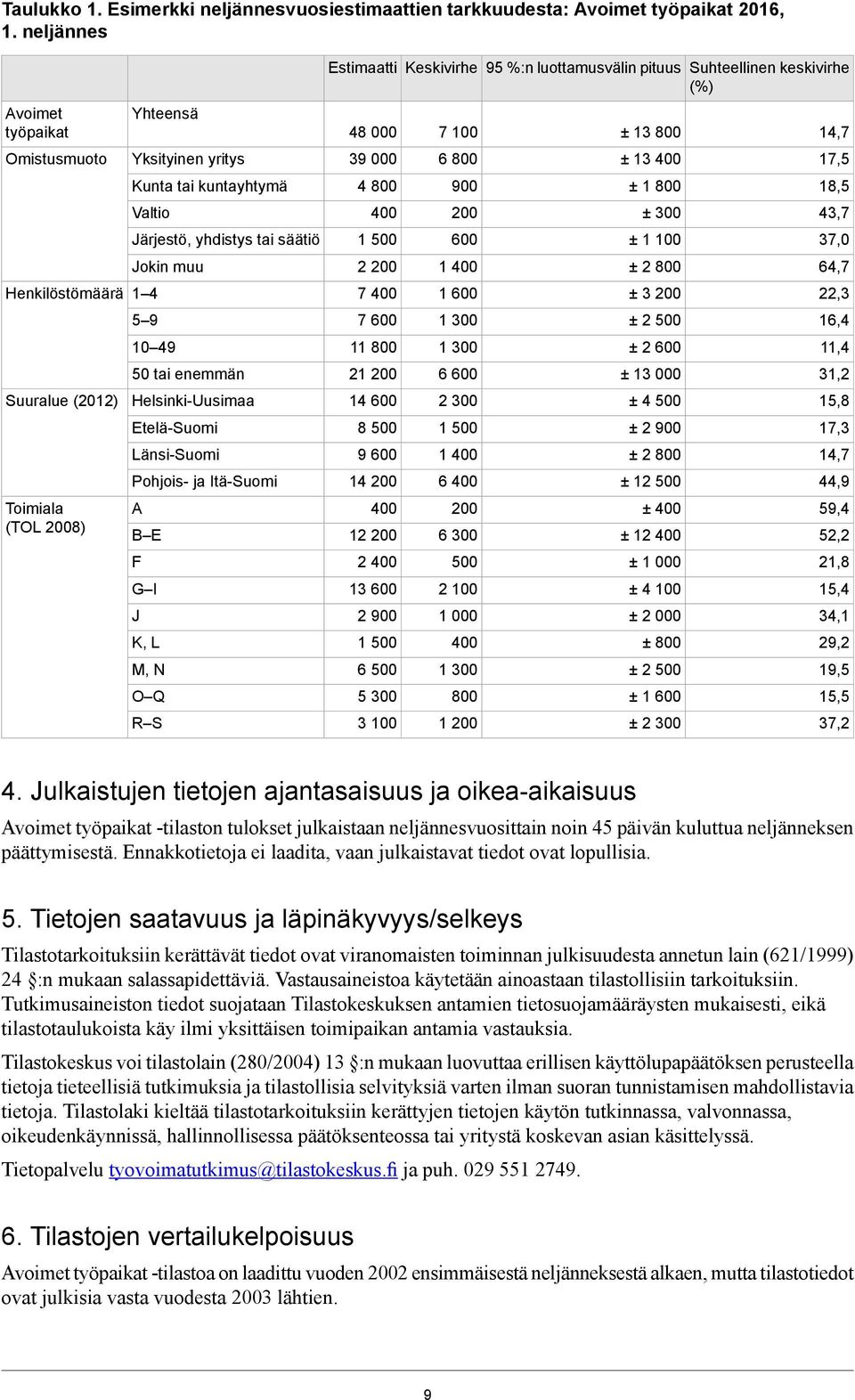 49 50 tai enemmän Helsinki-Uusimaa Etelä-Suomi Länsi-Suomi Pohjois- ja Itä-Suomi A B E F G I J K, L M, N O Q R S Estimaatti Keskivirhe 95 %:n luottamusvälin pituus Suhteellinen keskivirhe (%) 39 000