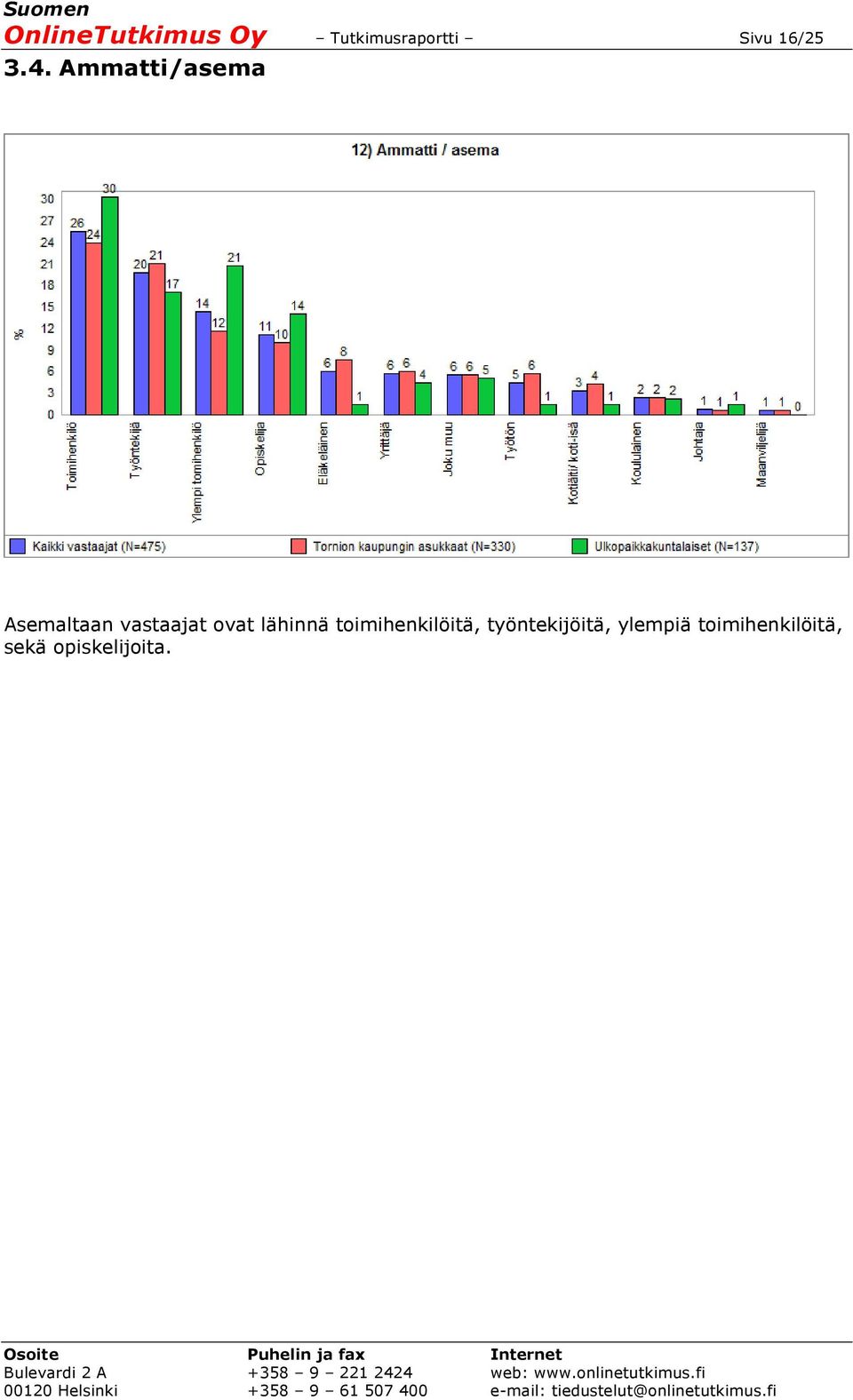 Ammatti/asema Asemaltaan vastaajat ovat