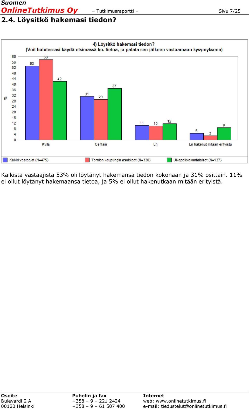 Kaikista vastaajista 53% oli löytänyt hakemansa tiedon