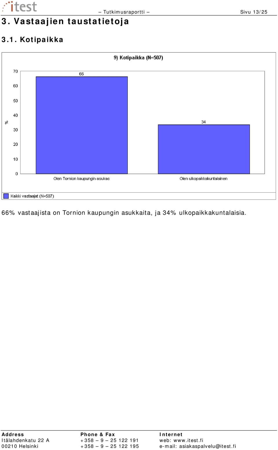 13/25 66% vastaajista on Tornion