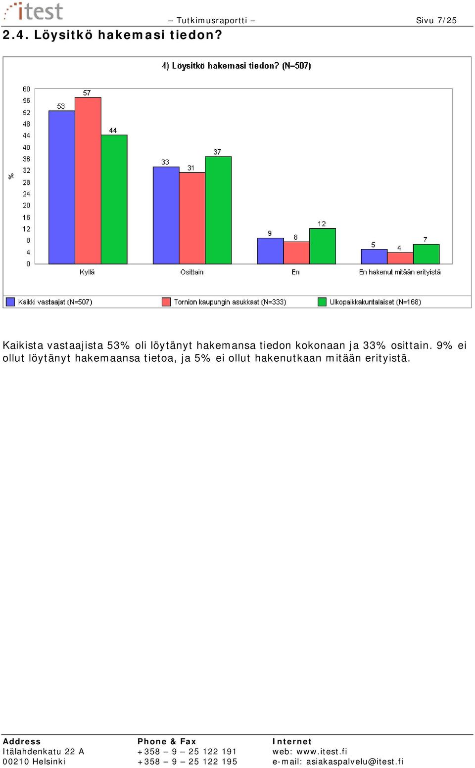 löytänyt hakemansa tiedon kokonaan ja 33% osittain.