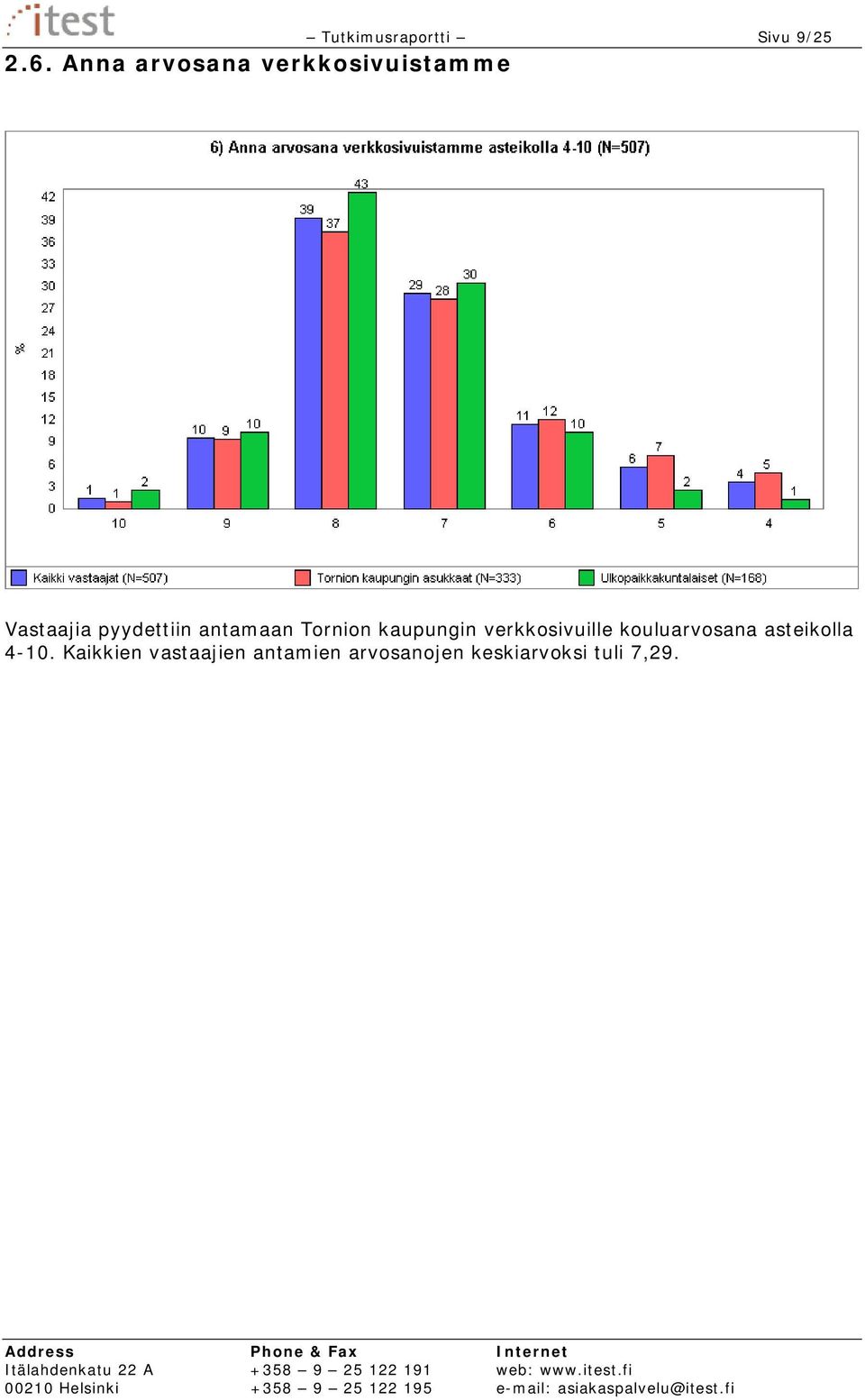 kaupungin verkkosivuille kouluarvosana asteikolla 4-10.