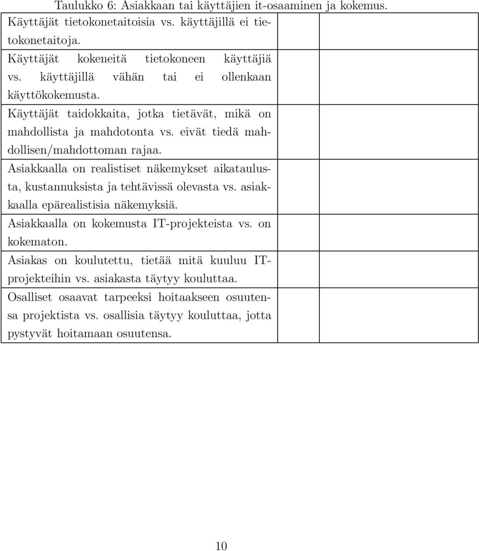 Asiakkaalla on realistiset näkemykset aikataulusta, kustannuksista ja tehtävissä olevasta vs. asiakkaalla epärealistisia näkemyksiä. Asiakkaalla on kokemusta IT-projekteista vs.