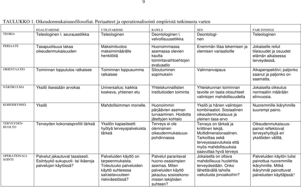 velvollisuusetiikka PERIAATE Tasapuolisuus takaa oikeudenmukaisuuden Maksimituotos maksimimäärälle henkilöitä ORIENTAATIO Toiminnan lopputulos ratkaisee Toiminnan loppusumma ratkaisee Huonoimmassa