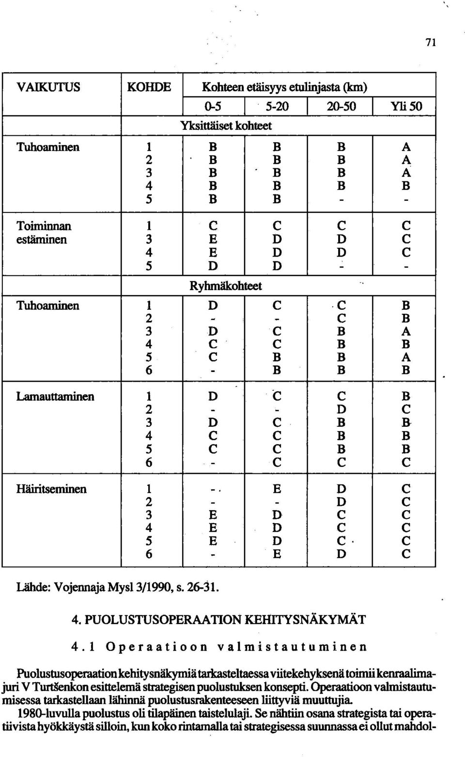 Lamauttaminen. 1 D C C B 2 - - D C 3 D C B :s 4 C C B B 5 C C B B 6 - C C C Häiritseminen 1 -, E D C 2 - - D C 3 E D C C 4 E D C C 5 E D C' C 6 - E D C ", Lähde: Vojennaja MysI3/1990, s. 26-31. 4. PUOLUSTUS OPERAATION KEHITYSNÄKYMÄT 4.