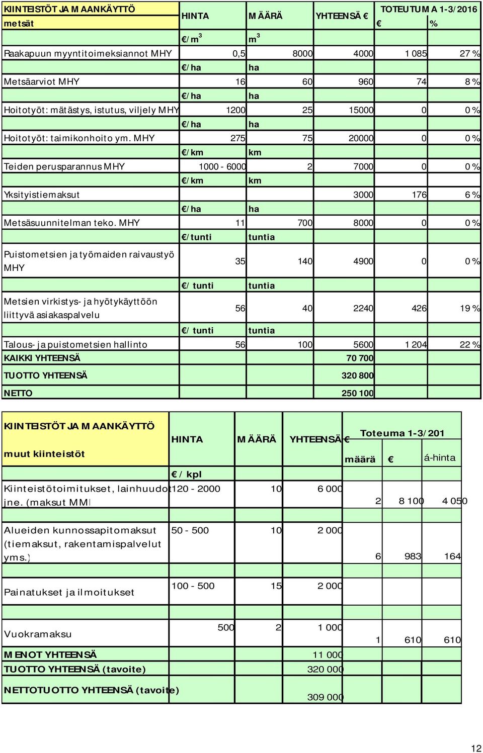 MHY 275 75 20000 0 0 % /km km Teiden perusparannus MHY 1000-6000 2 7000 0 0 % /km km Yksityistiemaksut 3000 176 6 % /ha ha Metsäsuunnitelman teko.