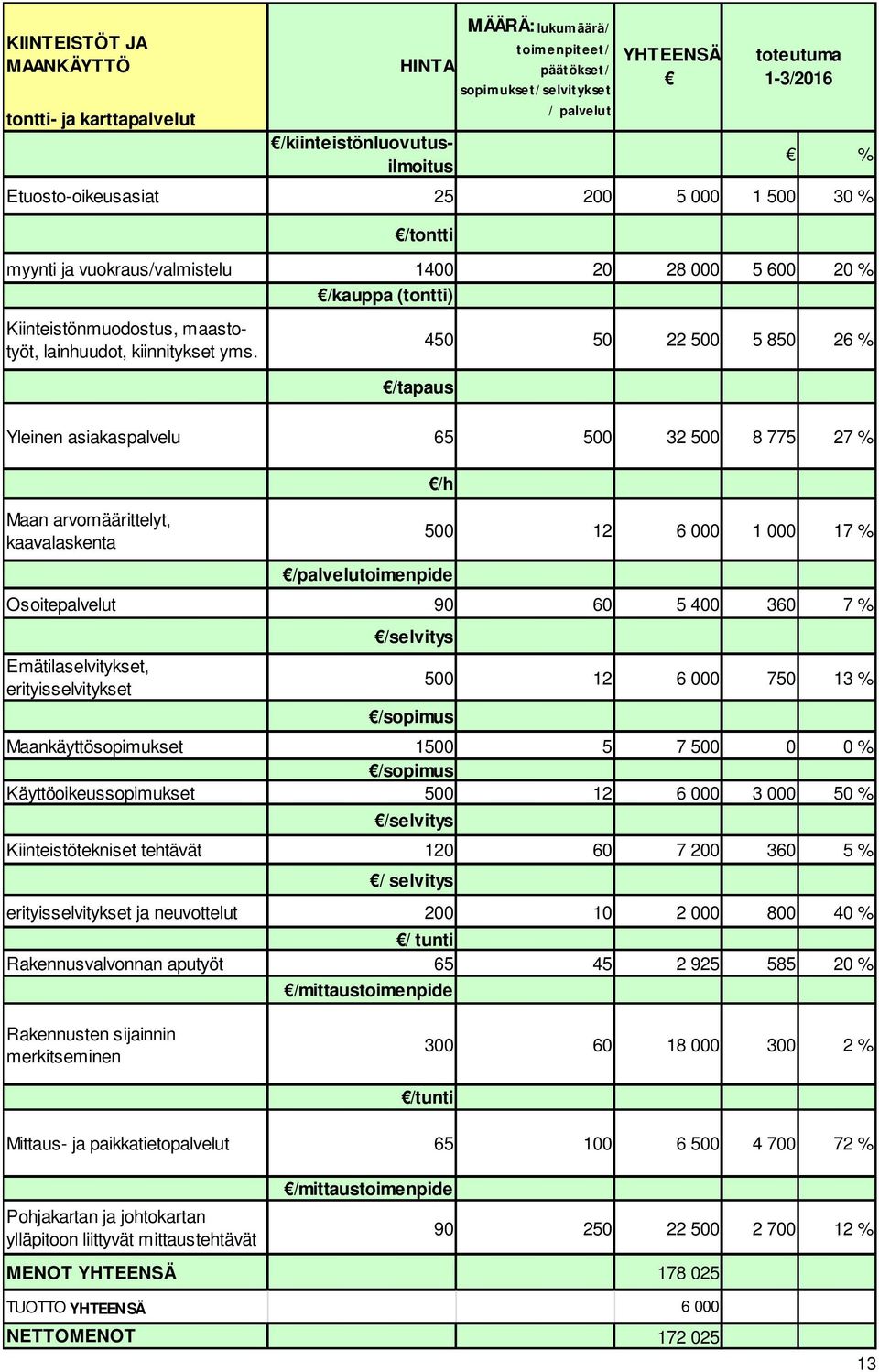 450 50 22 500 5 850 26 % /tapaus Yleinen asiakaspalvelu 65 500 32 500 8 775 27 % /h Maan arvomäärittelyt, kaavalaskenta 500 12 6 000 1 000 17 % /palvelutoimenpide Osoitepalvelut 90 60 5 400 360 7 %