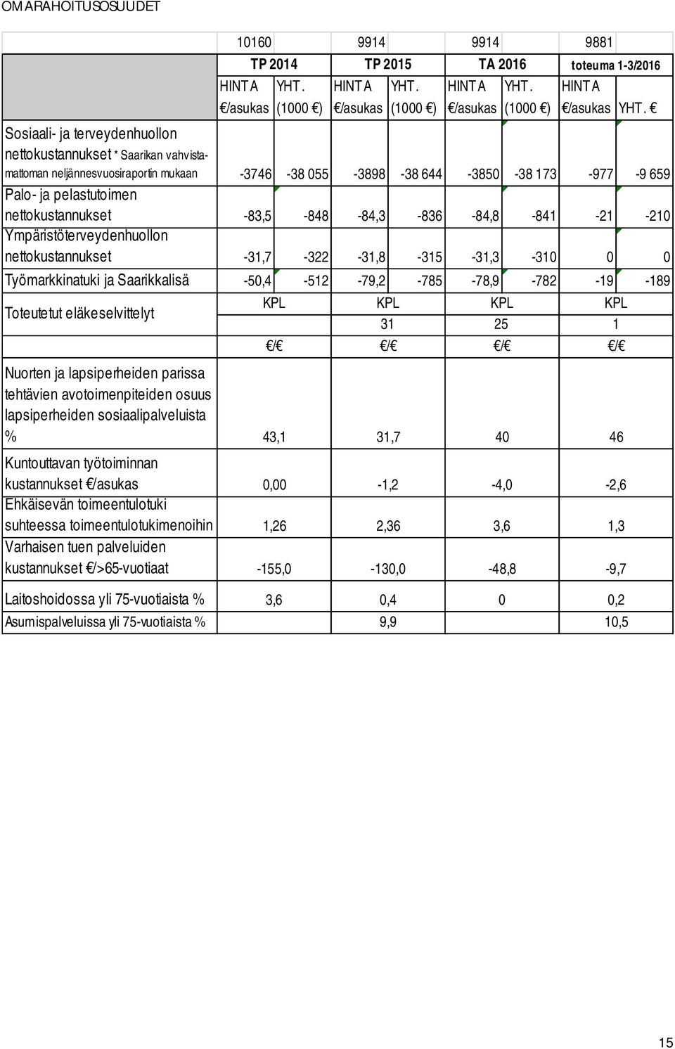 -83,5-848 -84,3-836 -84,8-841 -21-210 Ympäristöterveydenhuollon nettokustannukset -31,7-322 -31,8-315 -31,3-310 0 0 Työmarkkinatuki ja Saarikkalisä -50,4-512 -79,2-785 -78,9-782 -19-189 Toteutetut