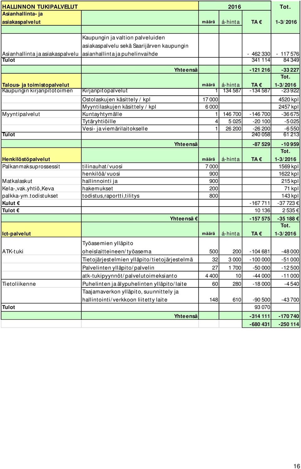462 330-117 576 Tulot 341 114 84 349 Yhteensä -121 216-33 227 Tot.