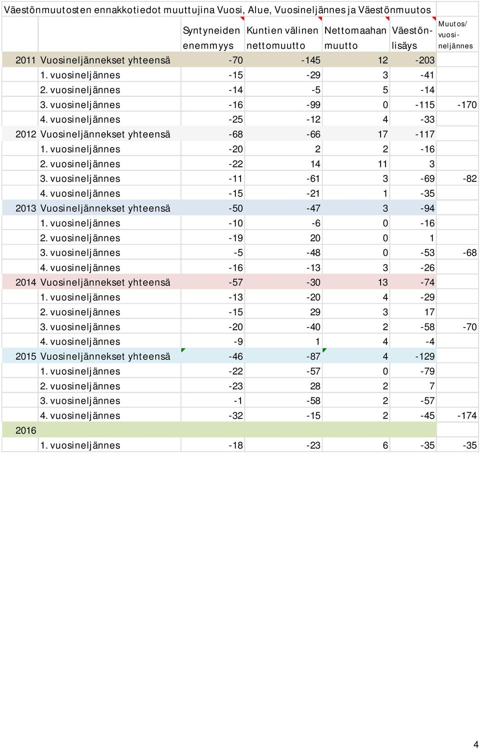 vuosineljännes -25-12 4-33 2012 Vuosineljännekset yhteensä -68-66 17-117 1. vuosineljännes -20 2 2-16 2. vuosineljännes -22 14 11 3 3. vuosineljännes -11-61 3-69 -82 4.