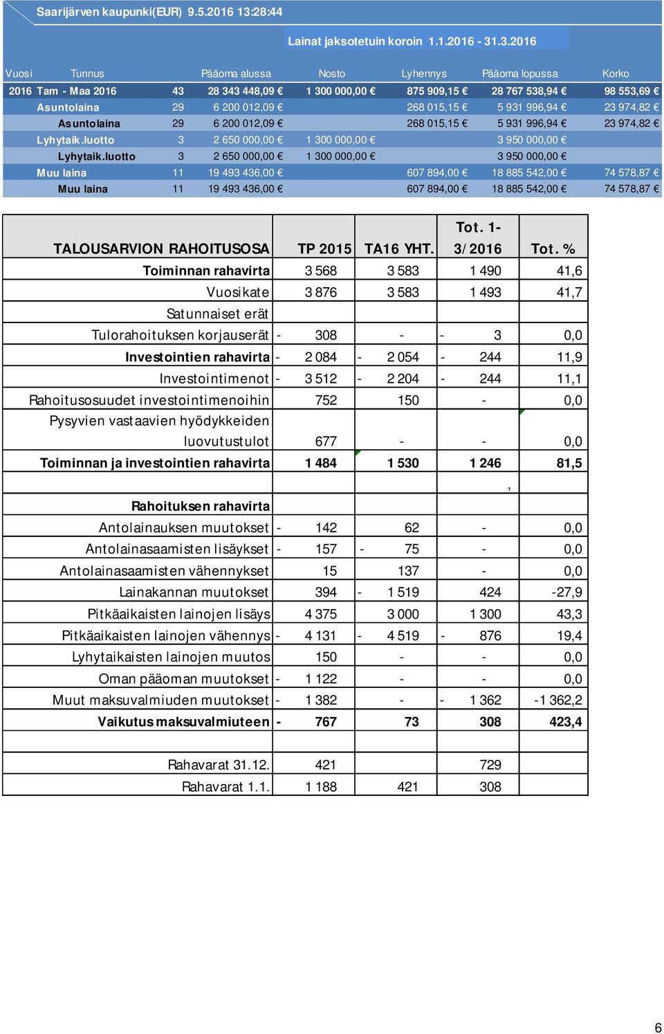 .3.2016 Vuosi Tunnus Pääoma alussa Nosto Lyhennys Pääoma lopussa Korko 2016 Tam - Maa 2016 43 28 343 448,09 1 300 000,00 875 909,15 28 767 538,94 98 553,69 Asuntolaina 29 6 200 012,09 268 015,15 5