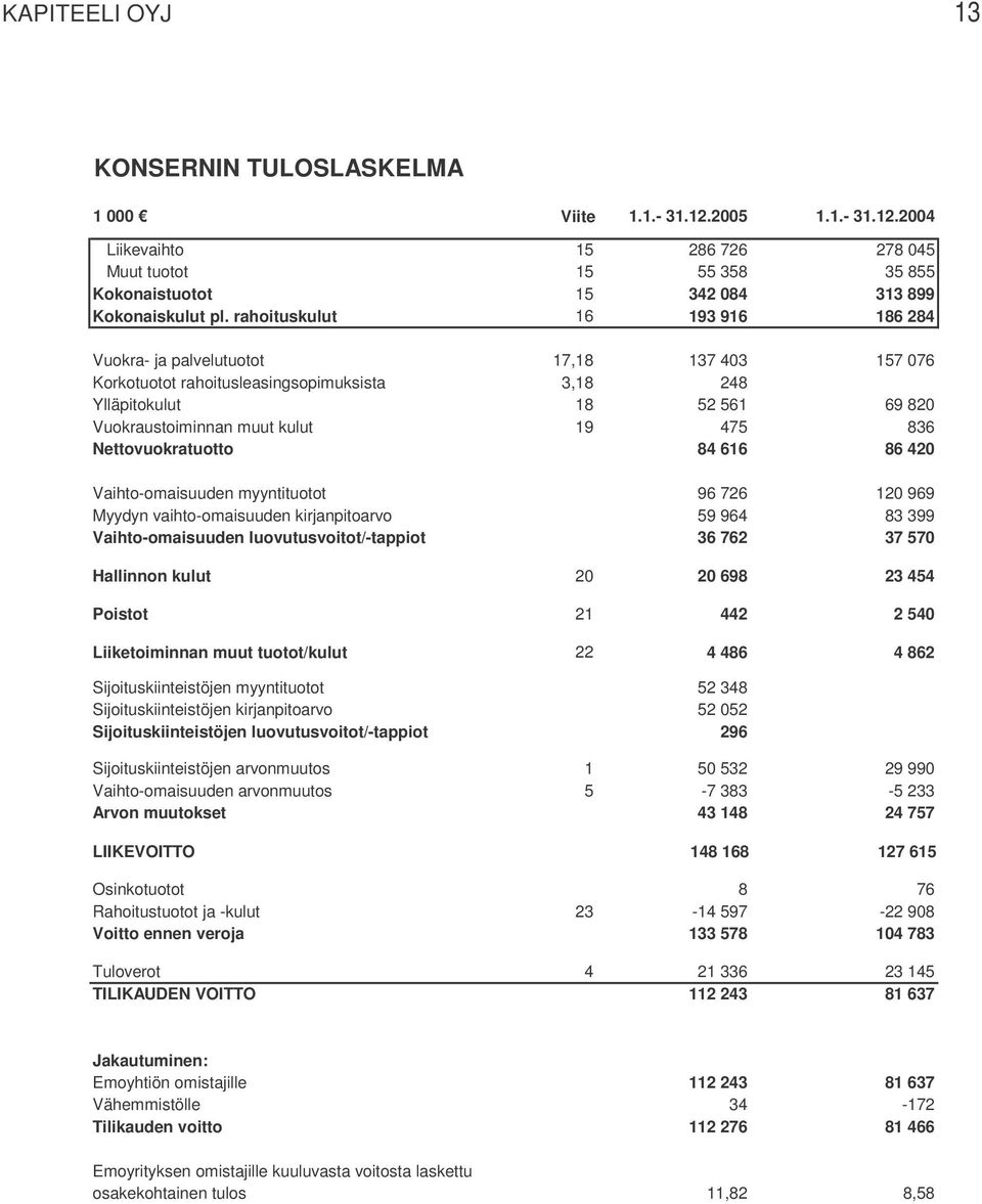 Nettovuokratuotto 84 616 86 420 Vaihto-omaisuuden myyntituotot 96 726 120 969 Myydyn vaihto-omaisuuden kirjanpitoarvo 59 964 83 399 Vaihto-omaisuuden luovutusvoitot/-tappiot 36 762 37 570 Hallinnon