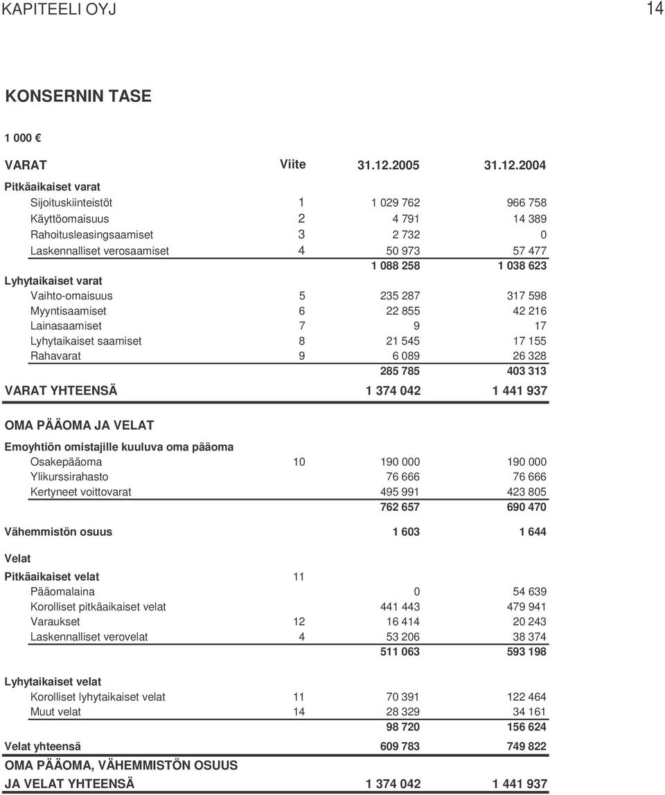 2004 Pitkäaikaiset varat Sijoituskiinteistöt 1 1 029 762 966 758 Käyttöomaisuus 2 4 791 14 389 Rahoitusleasingsaamiset 3 2 732 0 Laskennalliset verosaamiset 4 50 973 57 477 1 088 258 1 038 623