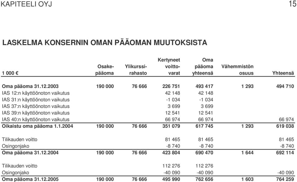 käyttöönoton vaikutus 12 541 12 541 IAS 40:n käyttöönoton vaikutus 66 974 66 974 66 974 Oikaistu oma pääoma 1.1.2004 190 000 76 666 351 079 617 745 1 293 619 038 Tilikauden voitto 81 465 81 465 81 465 Osingonjako -8 740-8 740-8 740 Oma pääoma 31.