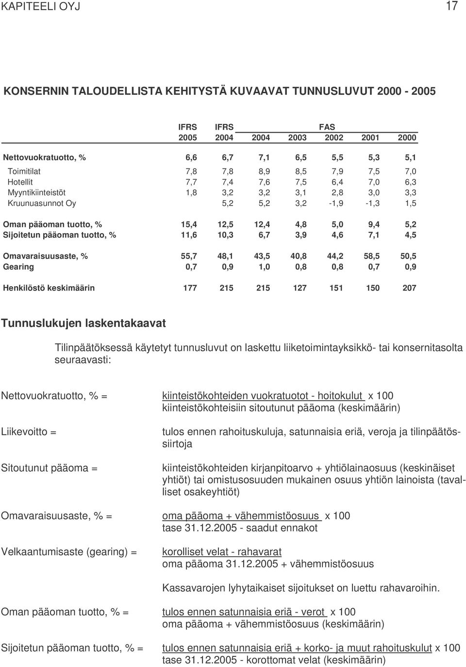 Sijoitetun pääoman tuotto, % 11,6 10,3 6,7 3,9 4,6 7,1 4,5 Omavaraisuusaste, % 55,7 48,1 43,5 40,8 44,2 58,5 50,5 Gearing 0,7 0,9 1,0 0,8 0,8 0,7 0,9 Henkilöstö keskimäärin 177 215 215 127 151 150