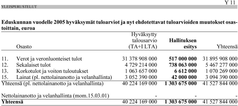 Korkotulot ja voiton tuloutukset 1 063 657 000 6 612 000 1 070 269 000 15. Lainat (pl. nettolainanotto ja velanhallinta) 3 052 390 000 42 000 000 3 094 390 000 Yhteensä (pl.