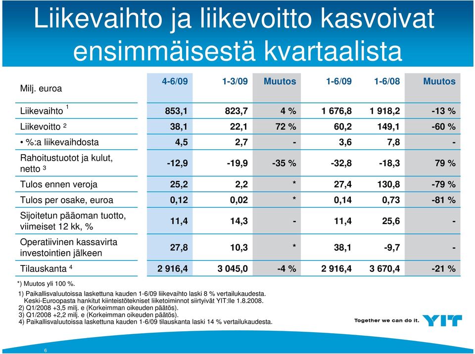 netto 3-12,9-19,9-35 % -32,8-18,3 79 % Tulos ennen veroja 25,2 2,2 * 27,4 13,8-79 % Tulos per osake, euroa,12,2 *,14,73-81 % Sijoitetun pääoman tuotto, viimeiset 12 kk, % 11,4 14,3-11,4 25,6 -