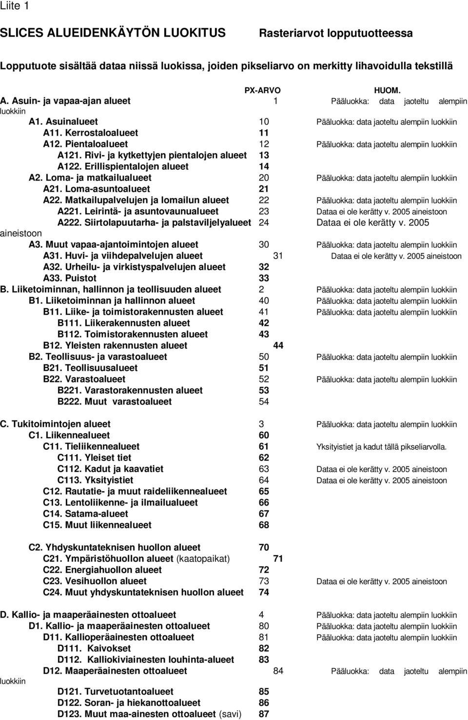 Rivi- ja kytkettyjen pientalojen alueet 13 A122. Erillispientalojen alueet 14 A2. Loma- ja matkailualueet 20 Pääluokka: data jaoteltu alempiin luokkiin A21. Loma-asuntoalueet 21 A22.