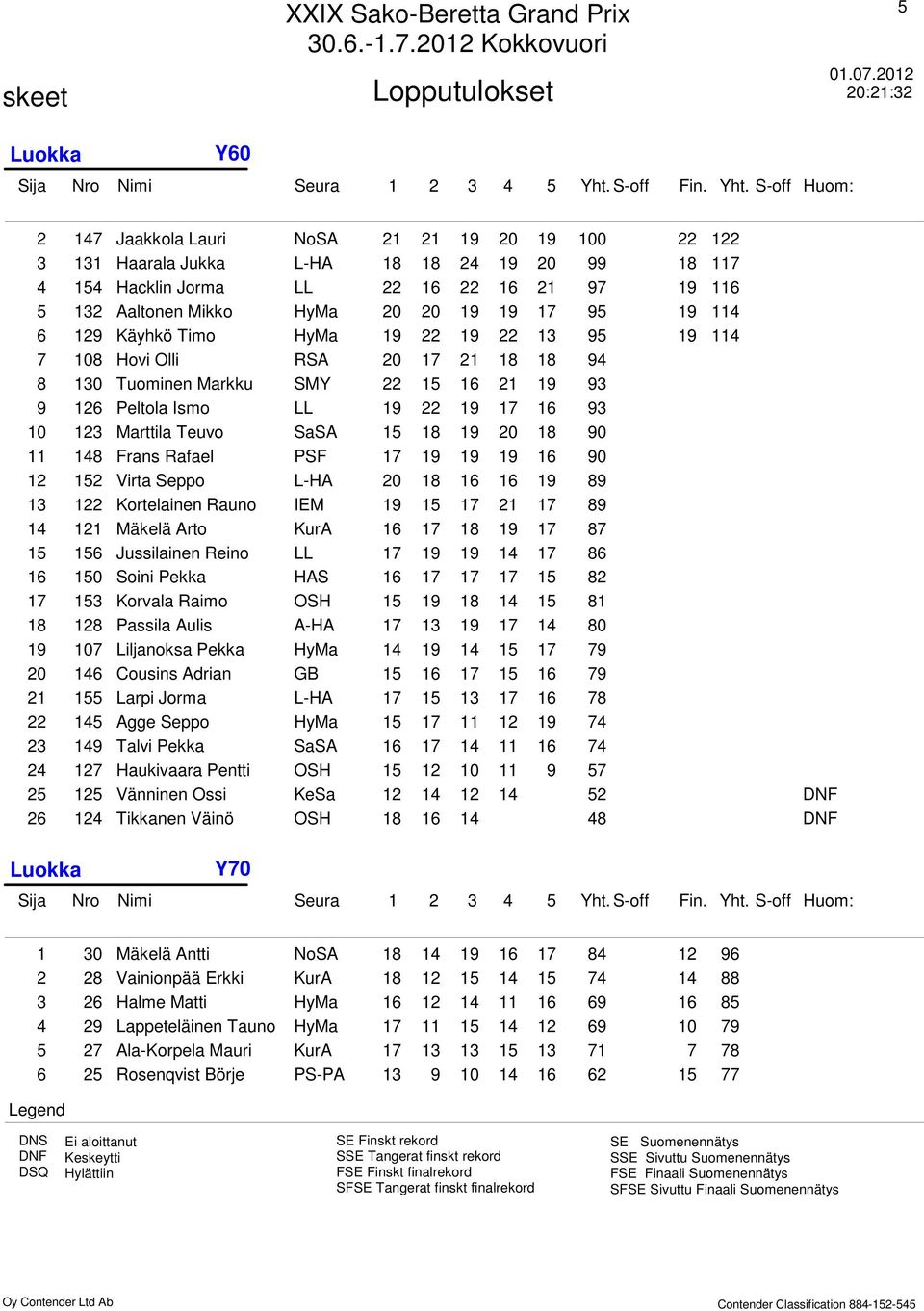 Pekka HAS Korvala Raimo OSH 9 Passila Aulis A-HA 9 0 9 0 Liljanoksa Pekka HyMa 9 9 0 Cousins Adrian GB 9 Larpi Jorma L-HA Agge Seppo HyMa 9 9 Talvi Pekka SaSA Haukivaara Pentti OSH 0 9 Vänninen Ossi