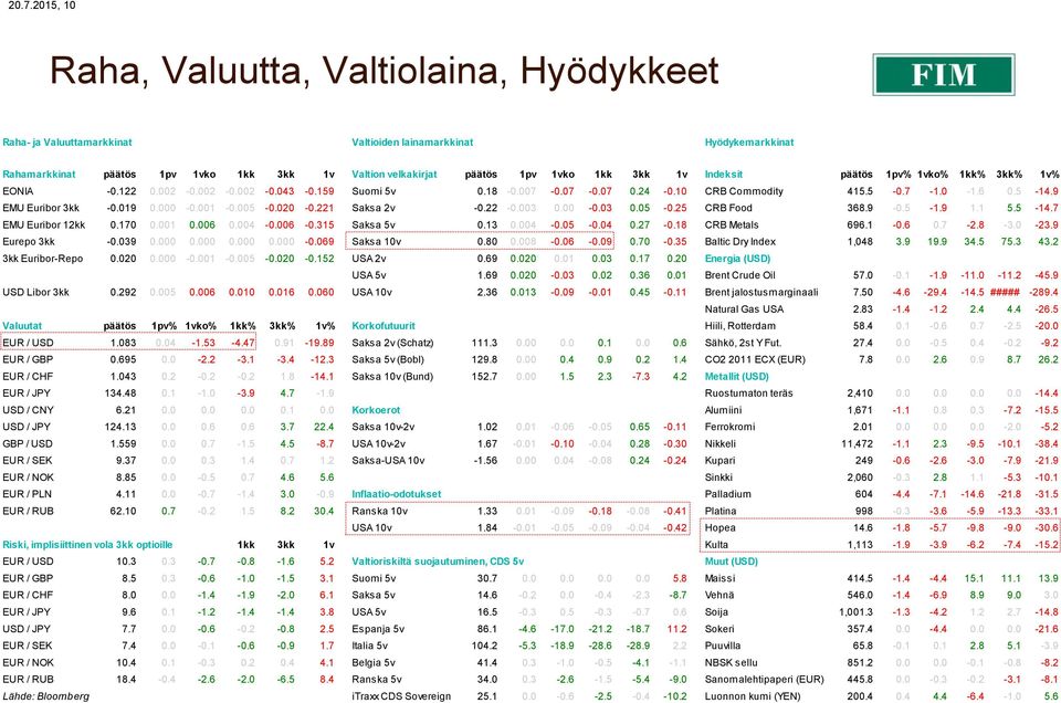 019 0.000-0.001-0.005-0.020-0.221 Saksa 2v -0.22-0.003 0.00-0.03 0.05-0.25 CRB Food 368.9-0.5-1.9 1.1 5.5-14.7 EMU Euribor 12kk 0.170 0.001 0.006 0.004-0.006-0.315 Saksa 5v 0.13 0.004-0.05-0.04 0.