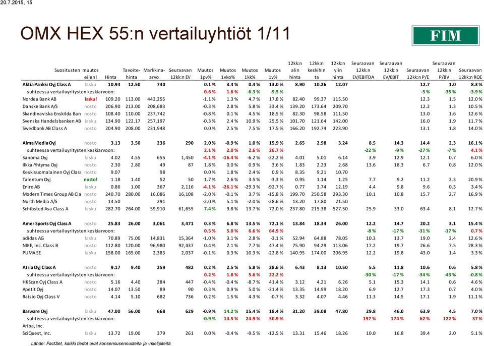 00 442,255-1.1 % 1.3 % 4.7 % 17.8 % 82.40 99.37 115.50 12.3 1.5 12.0 % Danske Bank A/S nosto 206.90 213.00 208,683-0.3 % 2.8 % 5.8 % 33.4 % 139.20 173.64 209.70 12.2 1.3 10.