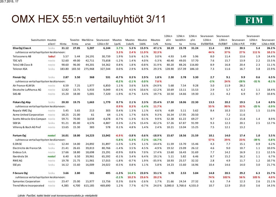 2 % Teliasonera AB lasku! 5.57 5.44 24,191 30,739 1.9 % 5.6 % 6.1 % 3.0 % 4.93 5.49 5.96 8.0 11.4 13.6 1.9 14.4 % TDC A/S nosto 52.60 49.00 42,711 73,658-1.2 % 1.4 % 4.0 % -5.3 % 40.40 49.05 57.70 7.